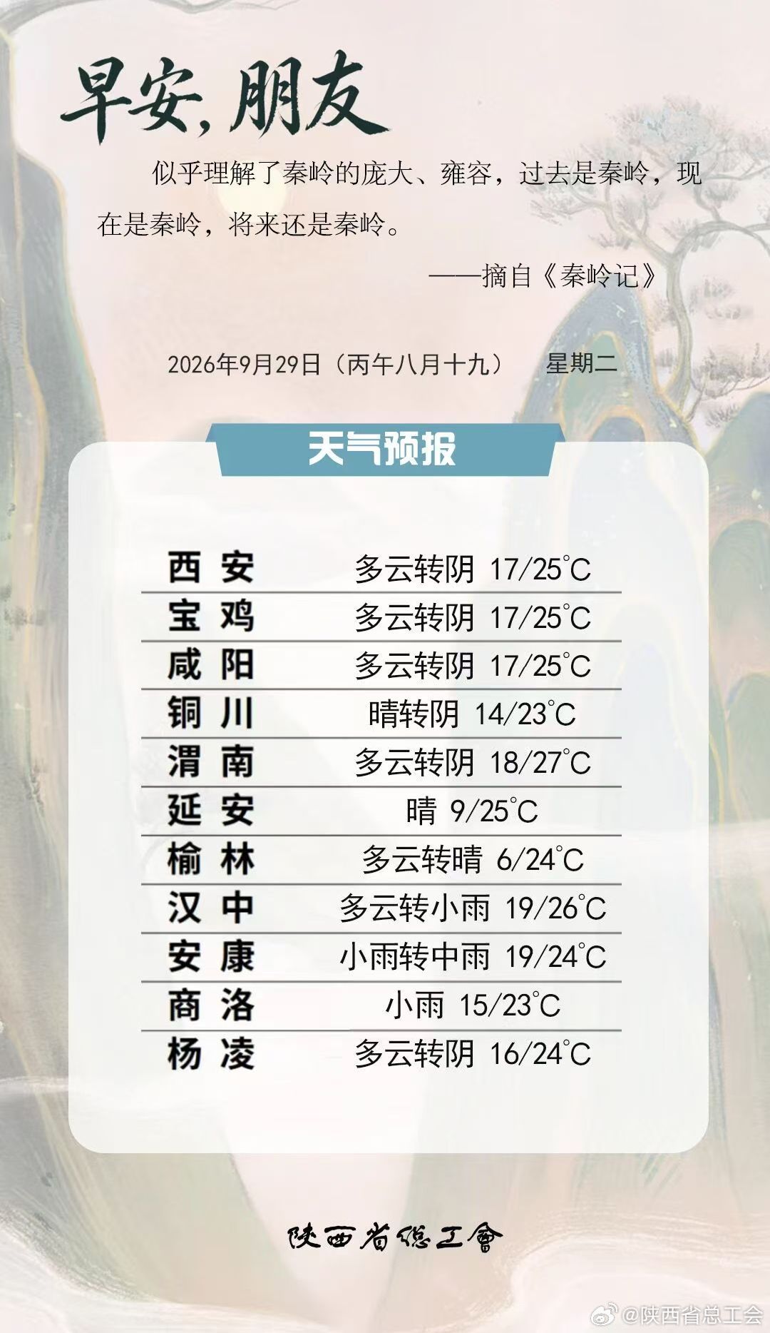 🌞早安，秦小工们！为您带来热乎的《新闻早餐》☕一文掌握新鲜事，速关蹲更✅#早安##早安[超话]#
【今日关注】：【#油价调整通知#】【#西安发布交通管制通告#】【#正式施行！陕西一市明确：禁止中小学生携带手机入校#】
详情请戳👉🏻 ​