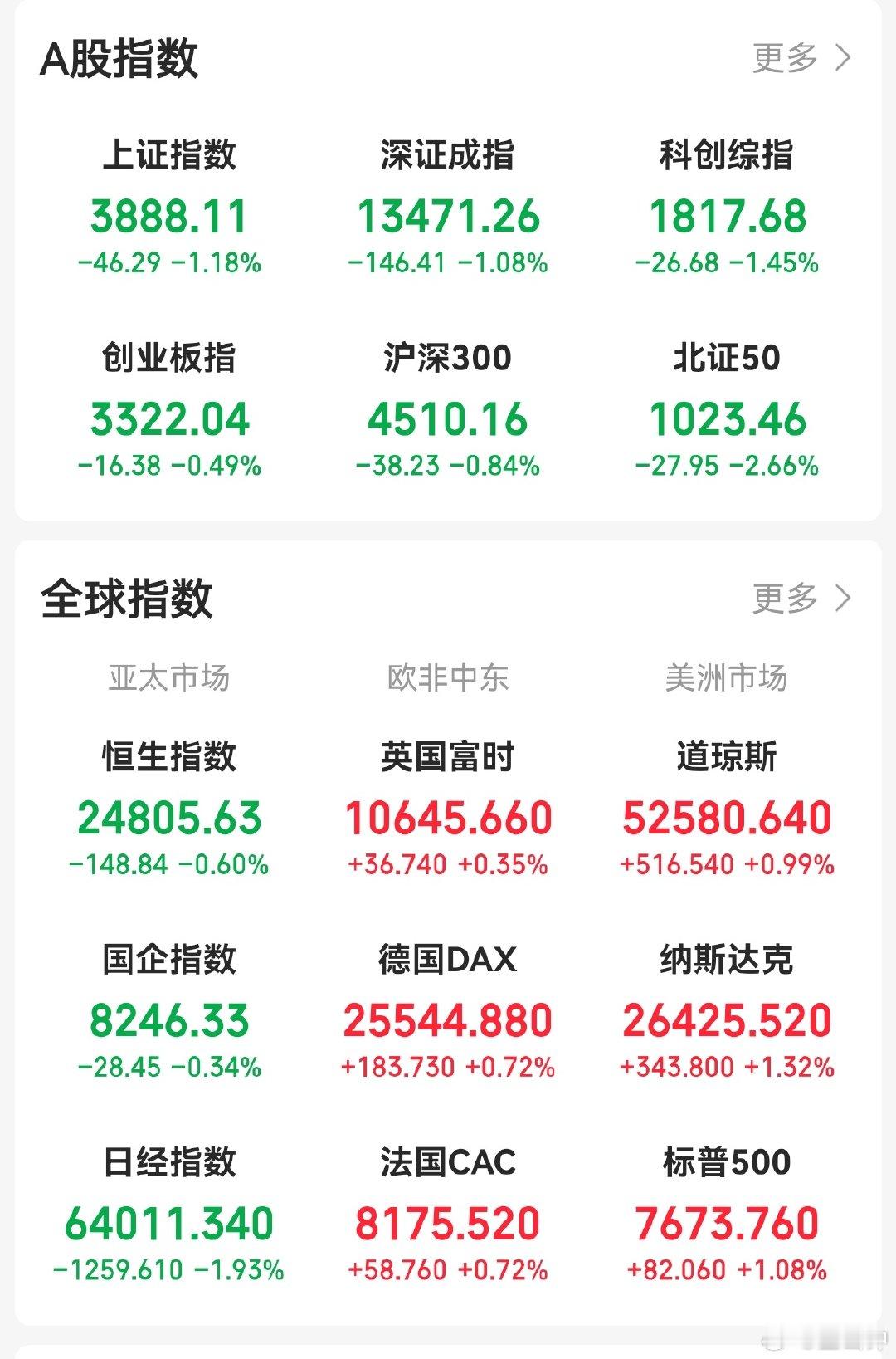 #美股光通信存储芯片集体上涨#哎呀妈呀，不是说全球一起跌的吗？怎么A股收盘了，你们全部都在涨是啥子意思？

玩儿呗？

这美股光通信存储芯片全线上涨📈英国富时、德国DAX、法国CAC、道指、纳指、标普也全部红彤彤！

那今天的A股算什么？[捂嘴哭] ​