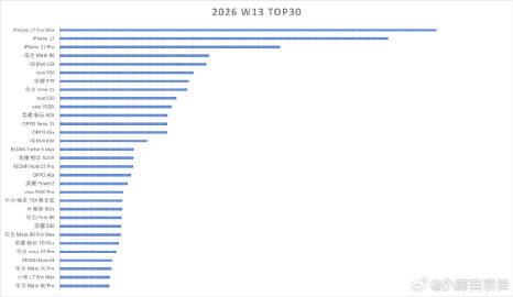 最近关于畅享90 Pro Max的节奏看得我想笑，这帮人试图自己画靶子...
