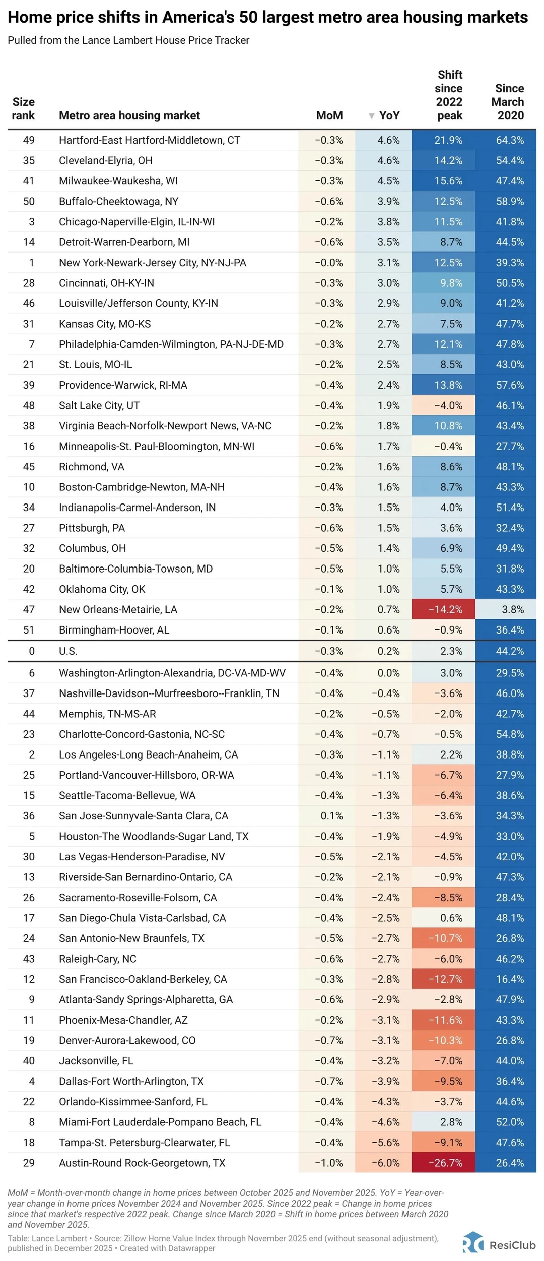 十二月美国房价走向曝光 五十个大都市冷热