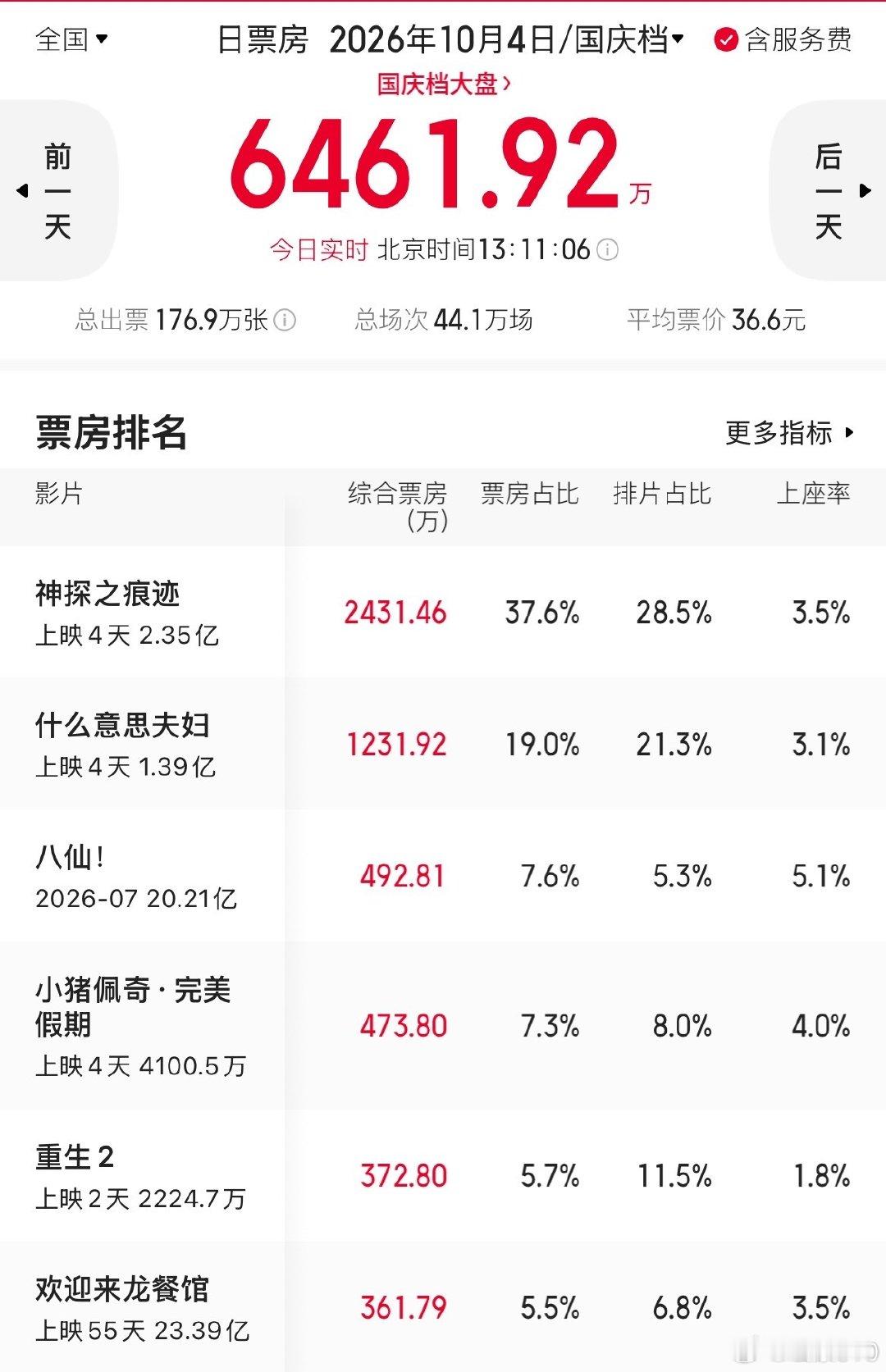 《重生2》上映第二天单日票房就掉到第五名了，我下午去看看是怎么回事。
《八仙！》是真的猛，仅有5.3%的排片单日票房冲到第三了。[good]
#造浪吧国庆档##电影八仙# ​