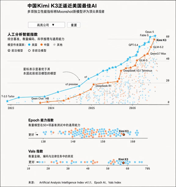 彭博发中美模型差距图  KimiK3正逼近美国