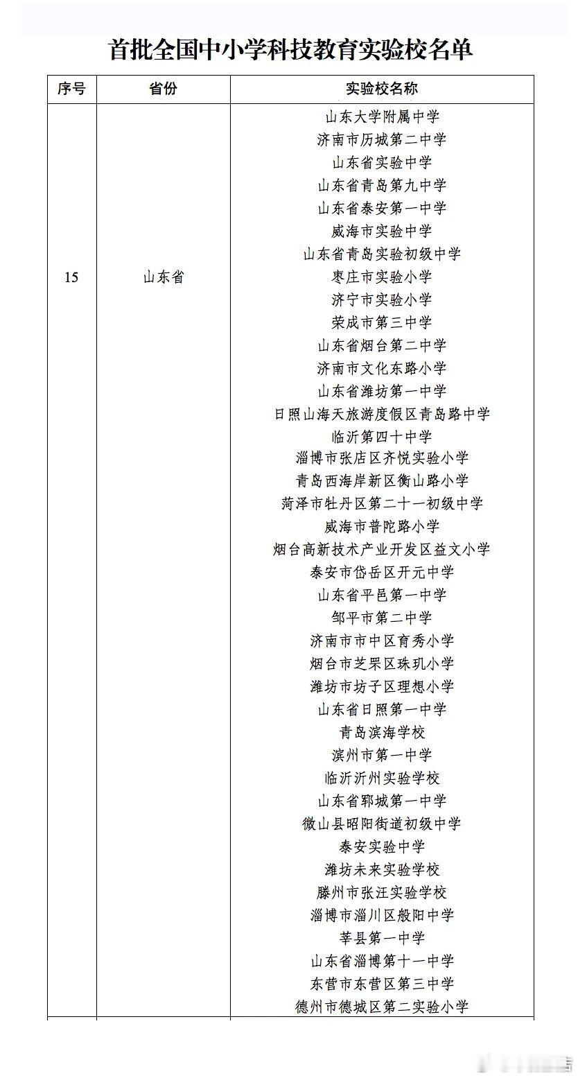 【全国首批！张店一小学入选！】近日，教育部办公厅印发通知，公布首批全国中小学科技教育实验区和实验校名单。经自主申报、省级遴选推荐、教育部集中公示等程序，全国共确定134个科技教育实验区、1246所科技教育实验校。其中，淄博市张店区齐悦实验小学成功入选。#张店小二##有爱张店# ​