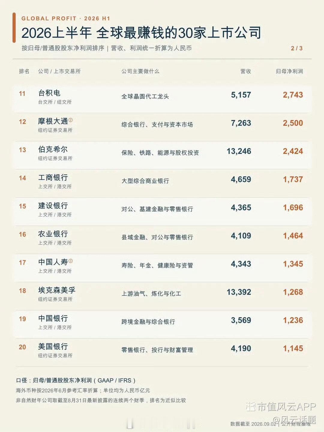 2026年上半年全球最赚钱的30家上市公司，中国占11家

美国13家，中国11家，韩国2家（第4和第5），沙特1家（第7），巴西1家（第22），英国1家（第24），日本1家（第26）

(转自市值风云App社区，仅做内容分享，不构成操作建议）

#英伟达#
#工商银行#
#sk海力士#
#上市公司#
#牛市炒股就用市值风云app# ​