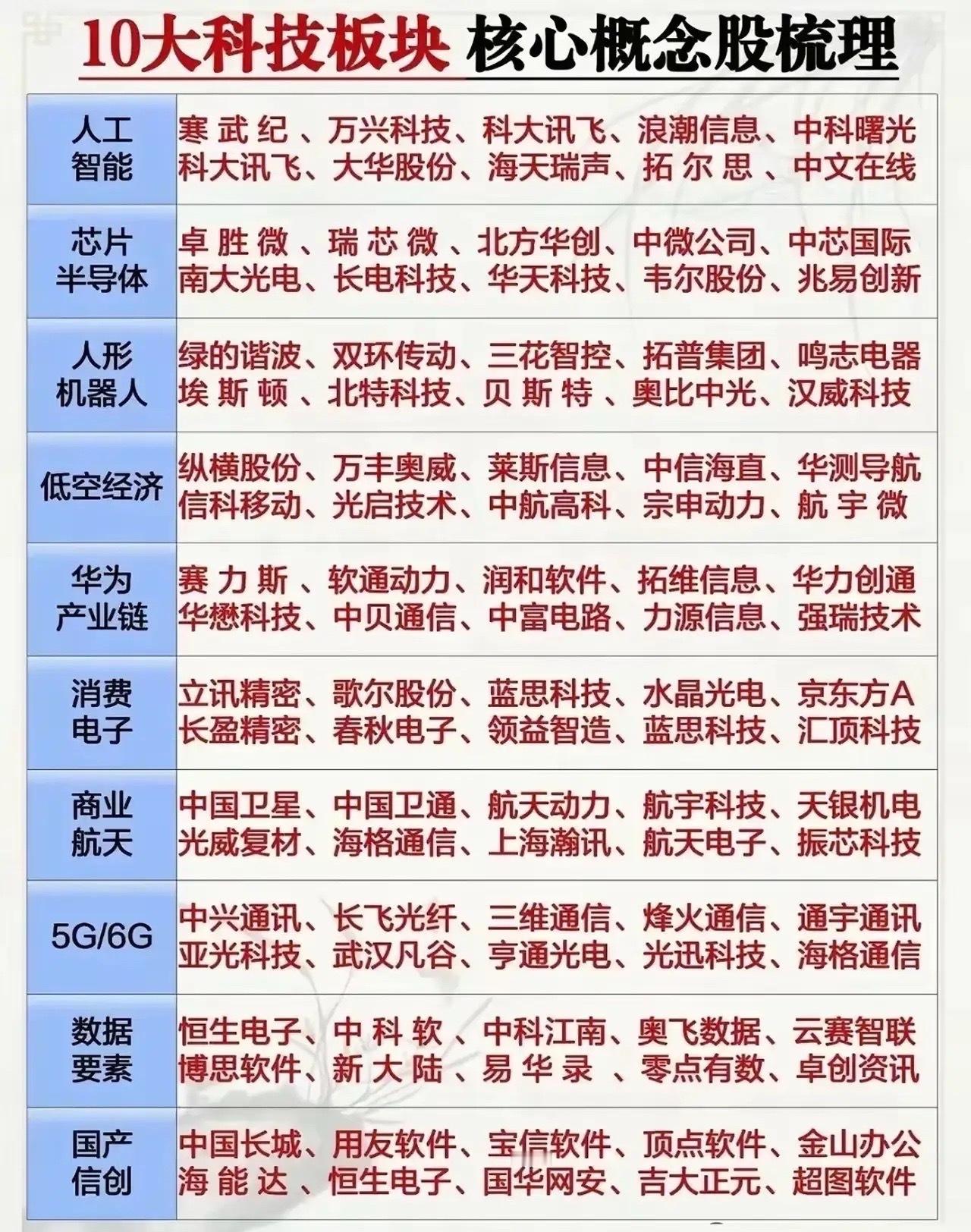 A股十大科技主线核心标的梳理
当下市场科技赛道轮动飞快，AI、半导体、机器人、航天、信创轮番异动。把市场关注度最高的10大科技板块做了汇总，覆盖算力、国产替代、先进制造全部热门方向，方便大家快速查阅。

⚠️重要声明：仅做行业信息整理，只做学习参考，不构成任何投资建议，股市波动风险大，切 ​