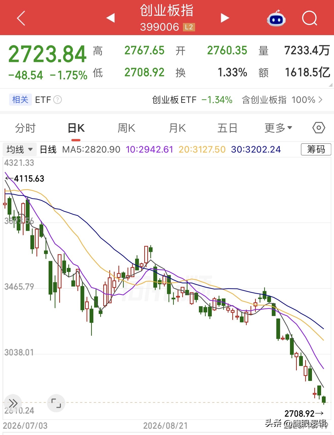双创指数再创新低，前期强势AI算力股开始补跌，怎么看？
      今日双创指数继续走弱，这就导致前期相对强势的AI算力品种进入补跌阶段，这往往也是行情调整末端的信号：
1、强势股被动下跌期：指数持续杀跌，势必诱发大量止损盘，此时，投资者往往难以对已经大跌至低位的品种下手，只能对相对高位的品种出手卖
