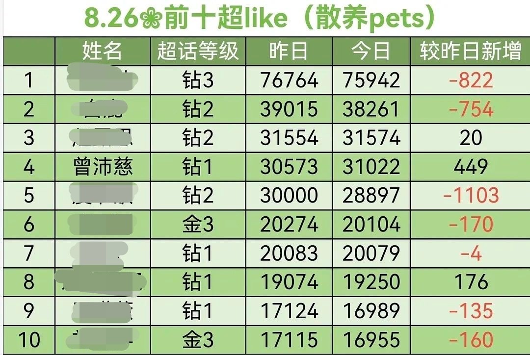 #曾沛慈# 
8.26超like31022 新增449 继续加油[努力]    
记得日常维护 早做超like不要卡点 
不要凌晨签到 签到完记得选状态[写作业] ​