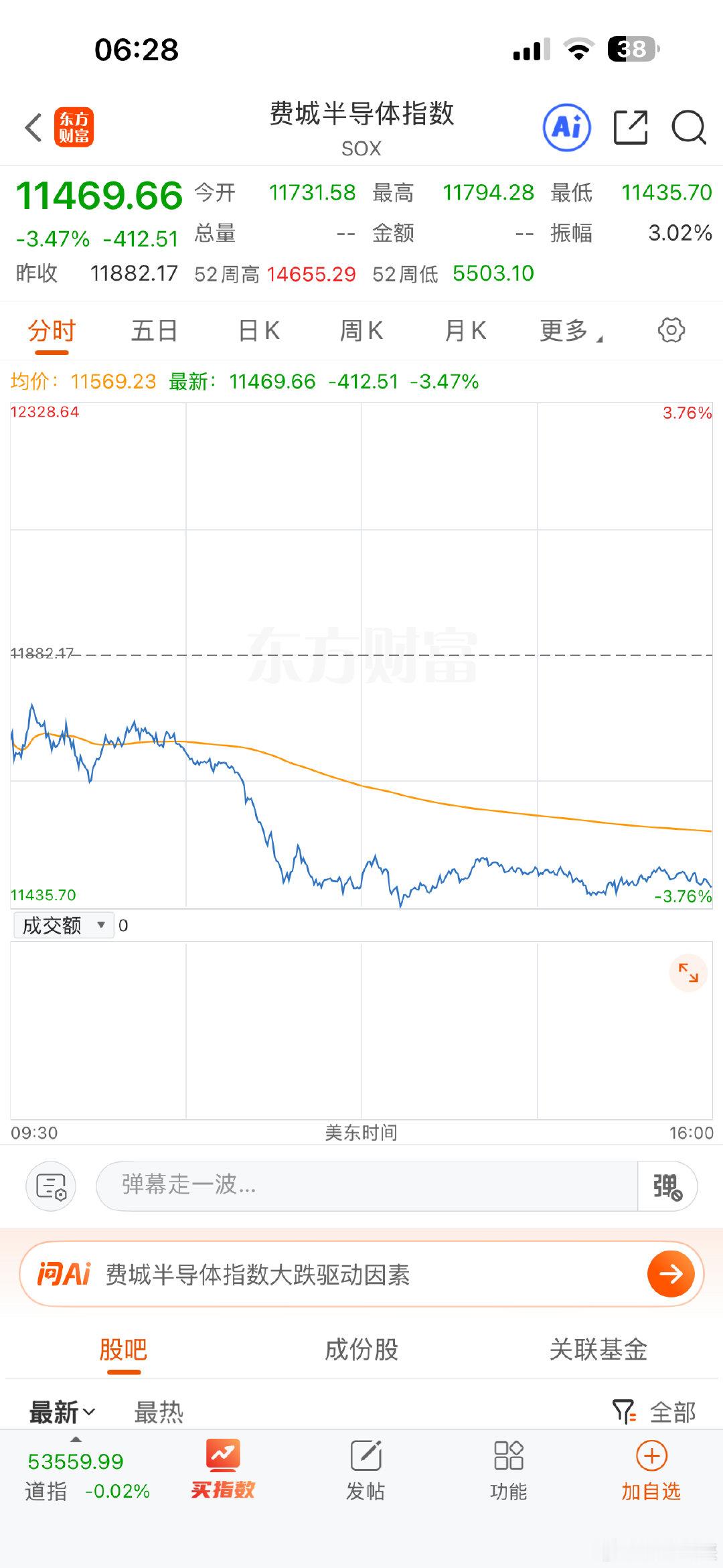 费城半导体指数昨晚跌了3.47%，英伟达回调4.57% ​