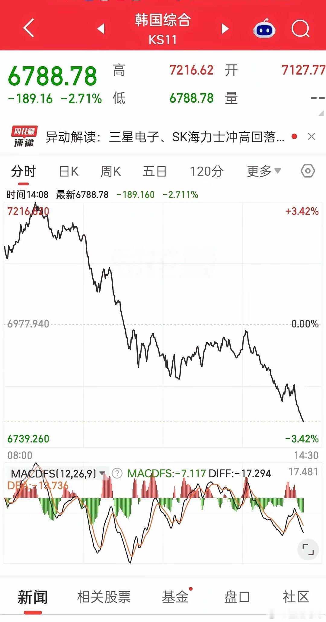 日韩股市这跳水的幅度实在太恐怖了。韩国股市从涨3.42%到跌2.71%，直接没了6.13%。日本股市更是暴跌超1800点。三星电子从涨4.92%到跌2.73%，直接没了7.65%。SK海力士从涨8.94到0.30%直接买没了8.64%。#财经# ​