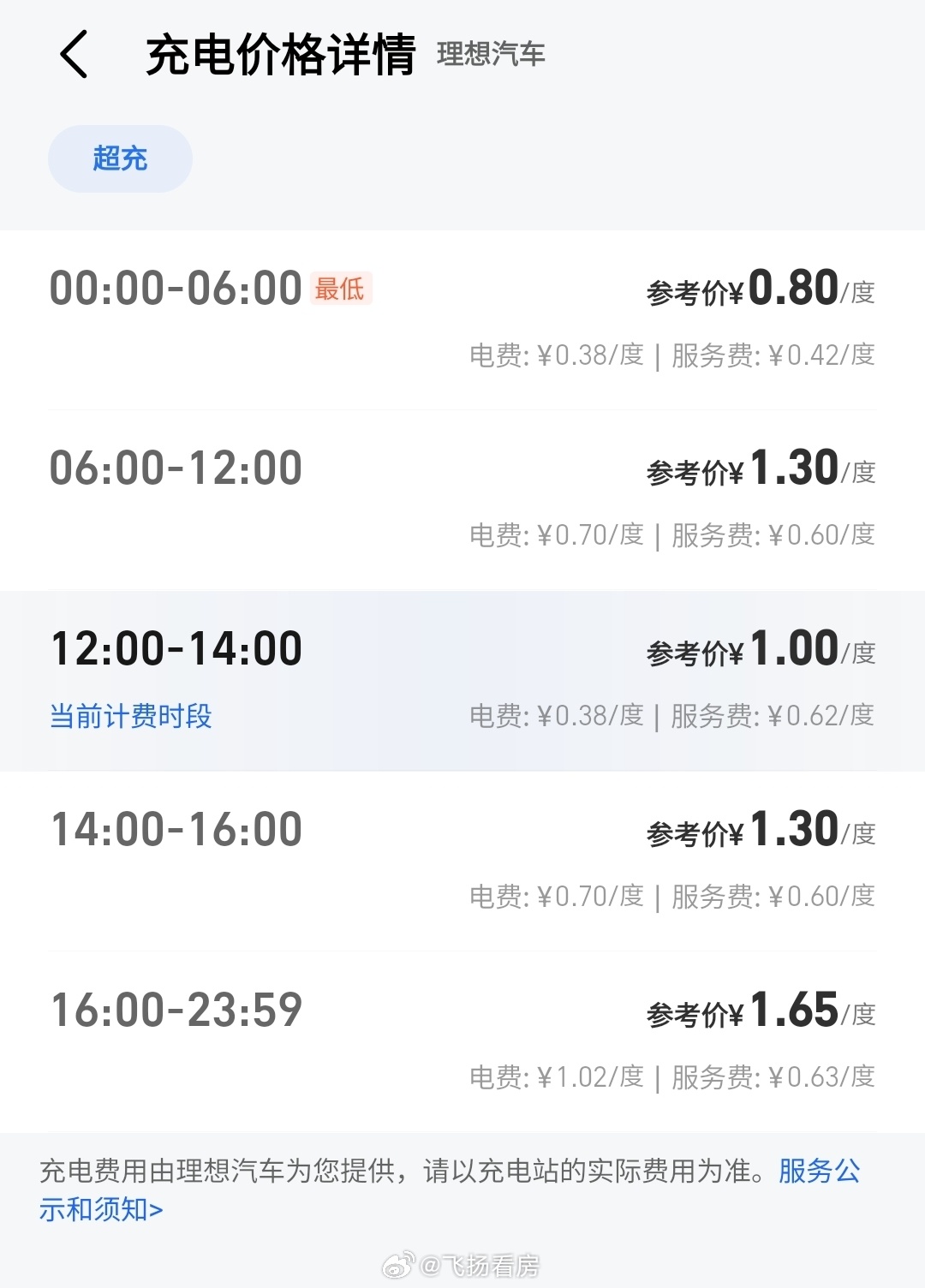 这次来长沙，发现充电站多了很多，距小区边上一两百米停车场做了充电站，附近3公里范围内有两个换电站，很方便。但电价相比合肥就贵了不少，更大幅高出广东，以最优惠时段来计算，长沙是0.8元/度，合肥一般是0.56，我前几天在广东是0.42。 ​​​