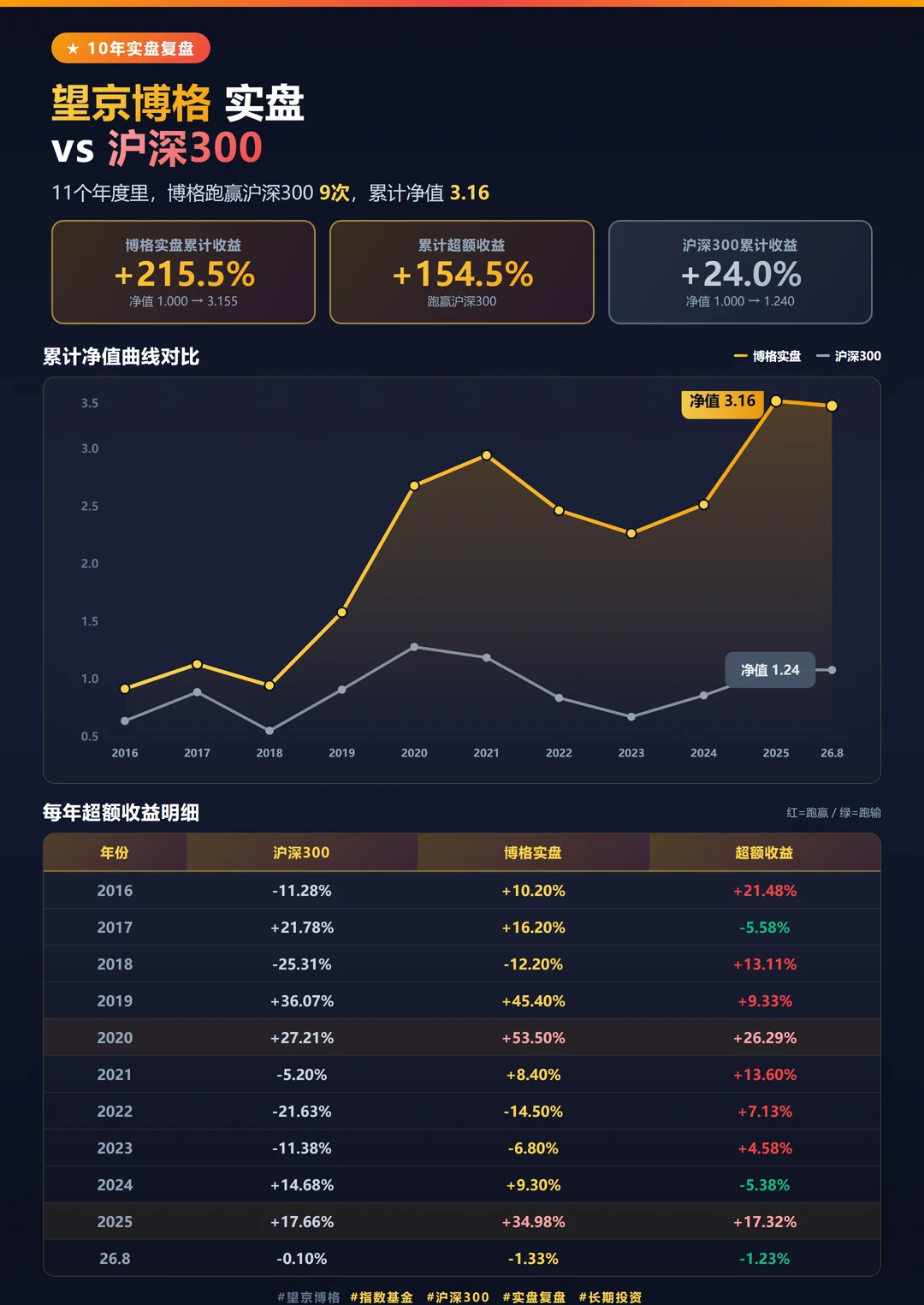 过去11年，望京博格实盘年化收益12.2%