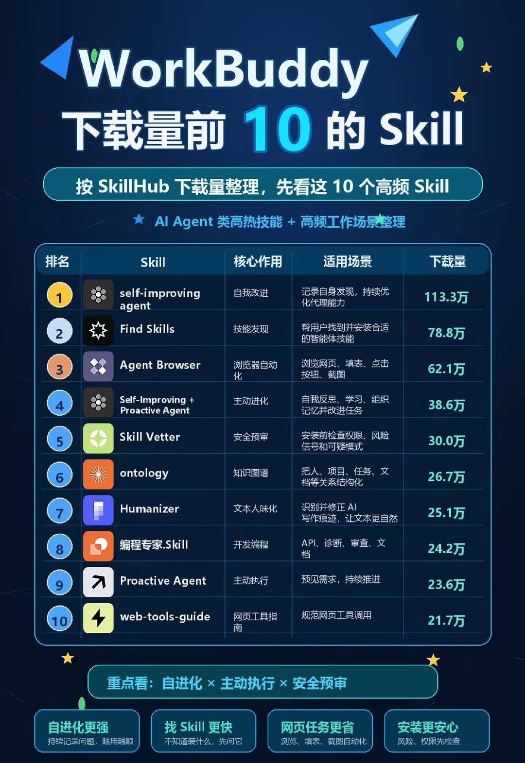 Workbuddy下载量前十的Skill。 ​