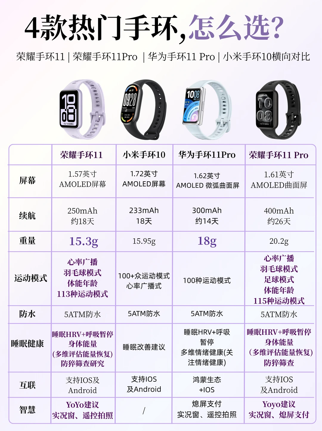 四款热门手环到底怎么选？哪款更适合你？