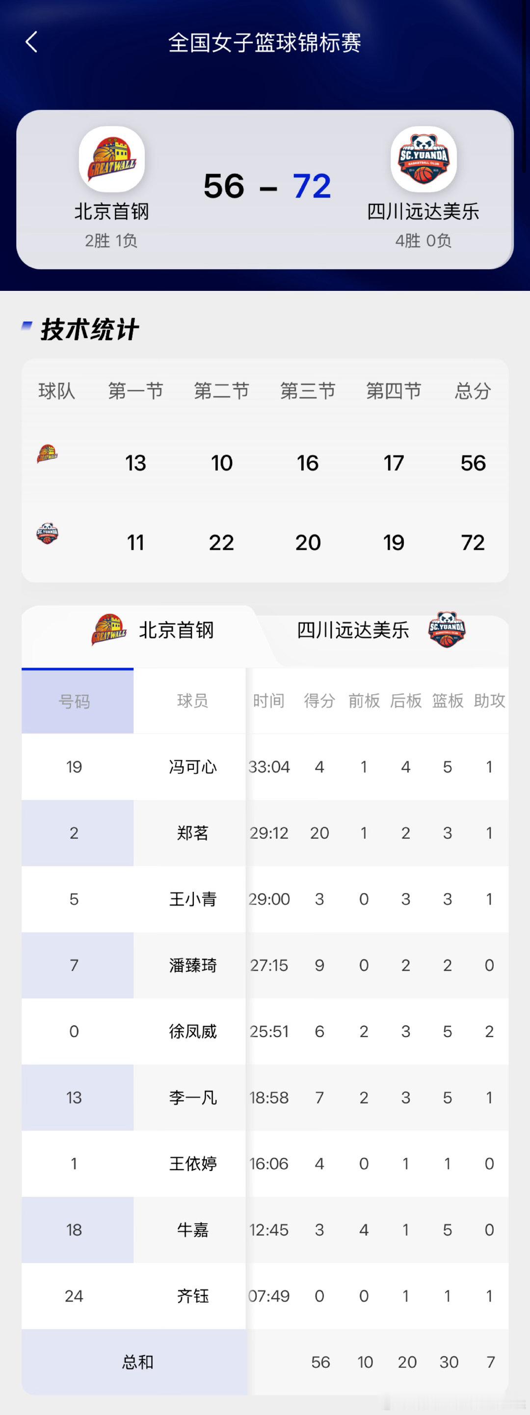 [超话]2026年全国女子篮球锦标赛 第一阶段 北京56vs四川72 ...