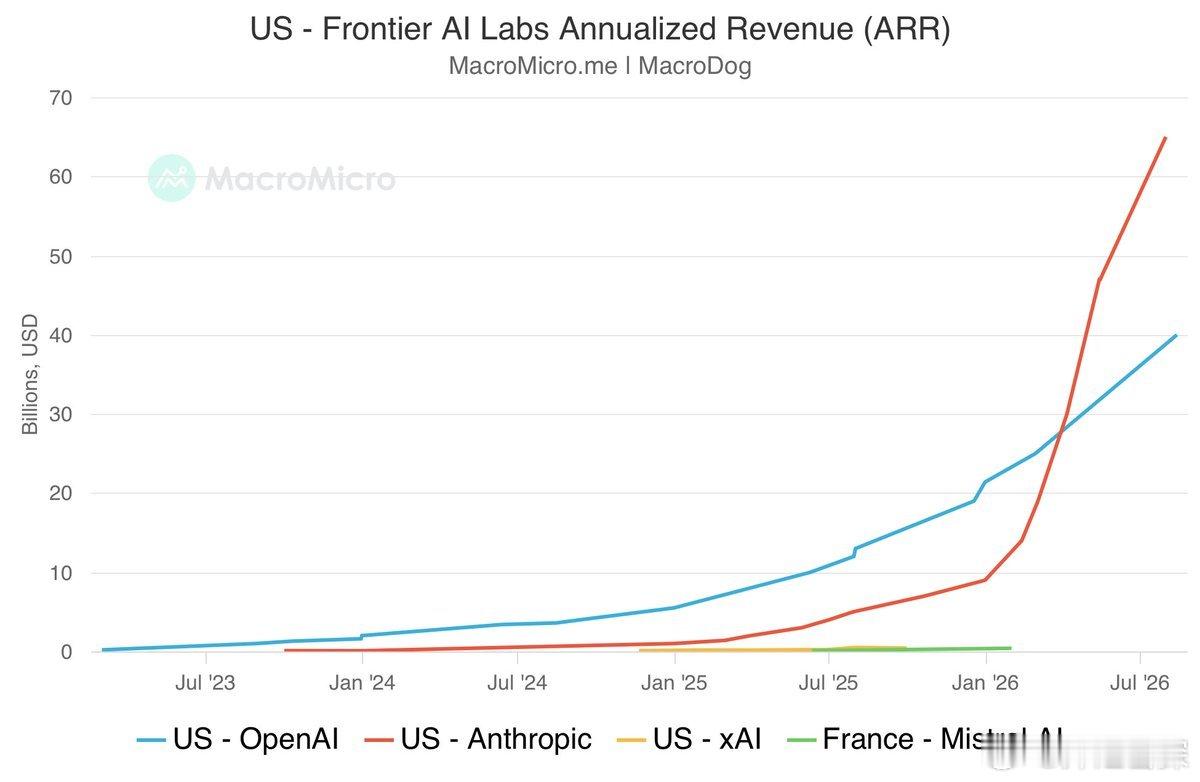 #token# 
Anthropic 的年化收入运行率到7月底已超过650亿美元，比年底时的约90亿美元大幅增长。

但势头已放缓：从5月初到7月增长约180亿美元，而从4月到5月仅一个月就增长了约170亿美元。

市场预期要高得多，一些第三方估计此前接近800亿美元。 ​