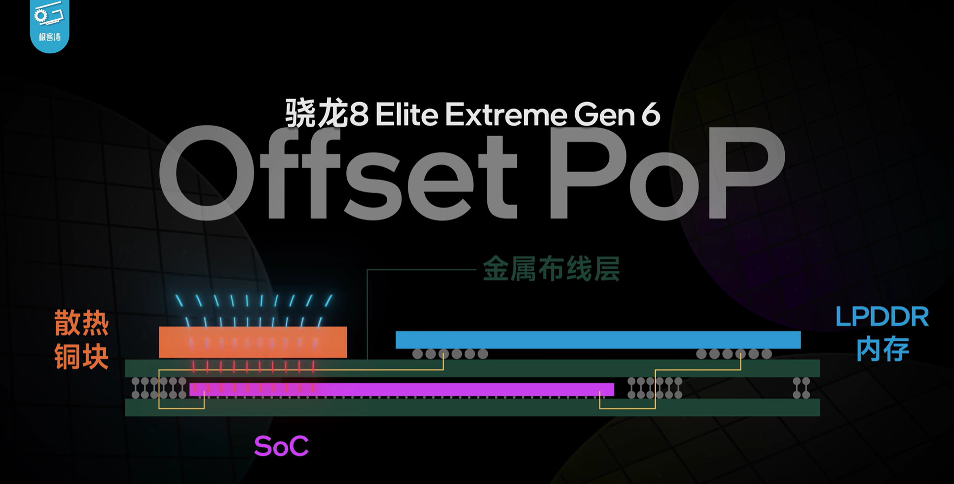 从这个结构刚露面我就在寻思什么模块能放到这儿，还猜是不是有什么新的模块和SoC封装在一起了，结果是个实心儿的散热块……[老师好] ​​​是我寻思多了 ​