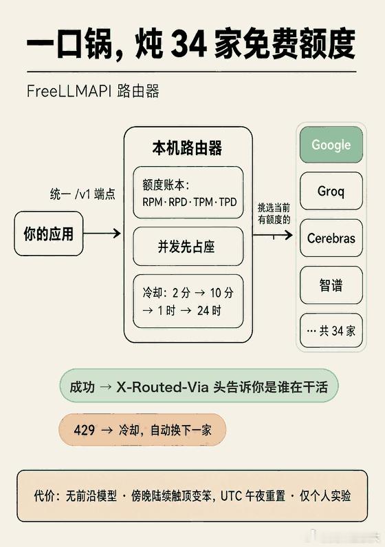 "每月 74 亿免费 token"是真的，可它变笨的时刻也是真的

先说一个多数人都干过的事：注册 Google 的 AI Studio，领了免费额度；看别人夸 Groq 快，注册，又领一份；后来是 Cerebras、OpenRouter、智谱……每一家的免费额度单独看都够用一天，堆在收藏夹里谁也没用完。有人算过一笔账：这些免费额度叠 ​