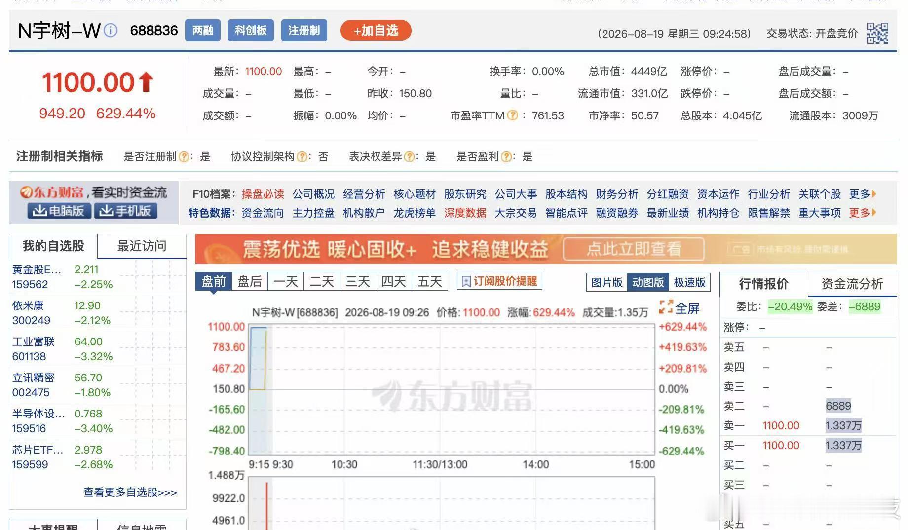 #宇树科技高开629.44%##宇树90后创始人身家超1300亿元# 8月19日，宇树科技正式登陆资本市场，开盘后股价一度大涨629%，报1100元，单签收益达到47.46万元，公司总市值突破4449亿元。

股权结构方面，公司创始人王兴兴直接持股21.43%，同时通过员工持股平台间接持股9.84%，合计持股比例达到31.29%。按照 ​