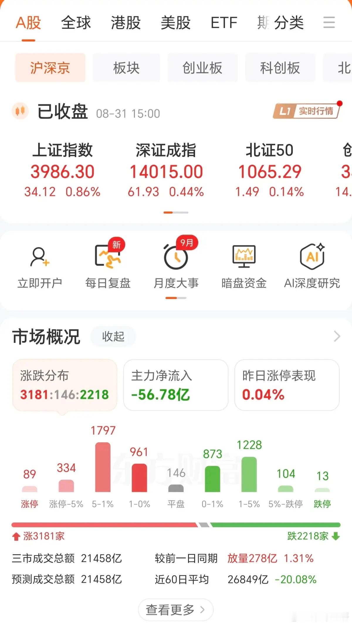 睡一觉起来，A股既然所有指数都拉红了，从缩量1000多亿，到放量200多亿，都发生了什么？找了一圈，也没找到原因，后面看了一下韩股指数，原来是，韩股来了一个深V上涨，触发了量化因子，拉涨了科创50等相关指数，才把A股的指数拉红的。虽然指数红了，但也仅仅是指数红了，账户还是一样的绿，账户从早盘下去到收盘也没红过，你们的账户红了吗？