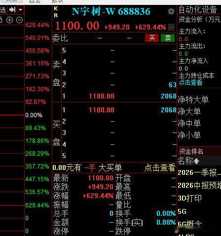 新股上市交易制度有问题，这多少钱就左右一个上市公司的估值，宇树上市2000手单子，定价1100元，直接给了接近5000亿的估值，10个优必选。 ​