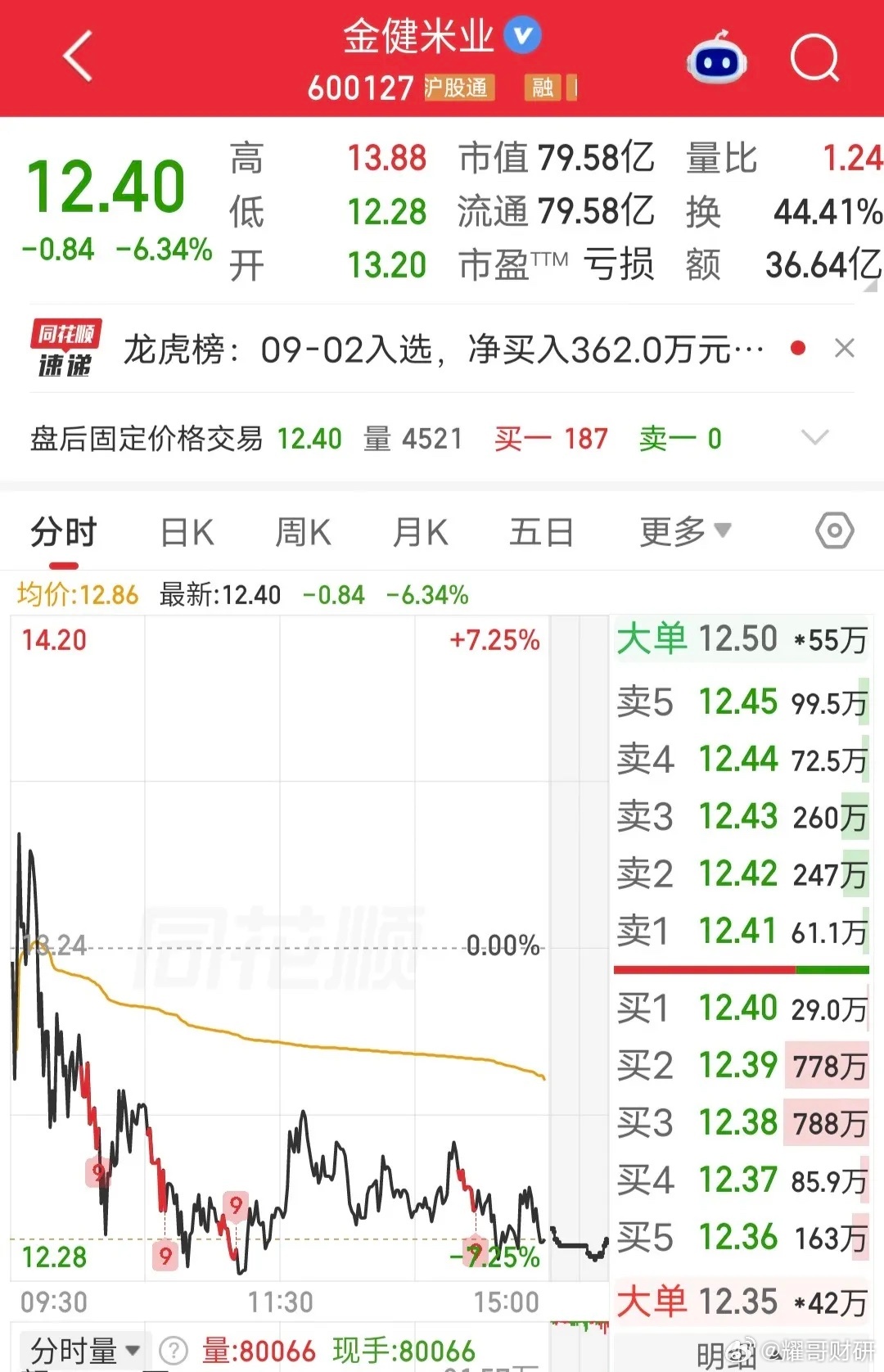 葛卫东加仓4200万！今天金健米业大跌。盘后龙虎榜显示，葛卫东买入4200万。葛老大昨天买入8000万，今天又加仓4000多万，看来是很看好这支票啊！游资葛卫东