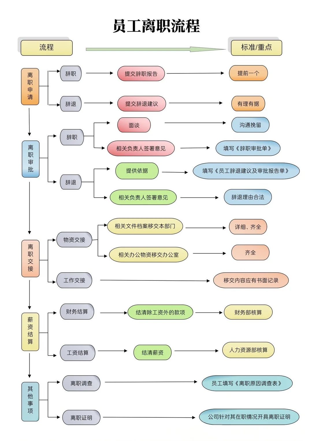 员工离职，入职流程及试用期转正考核表