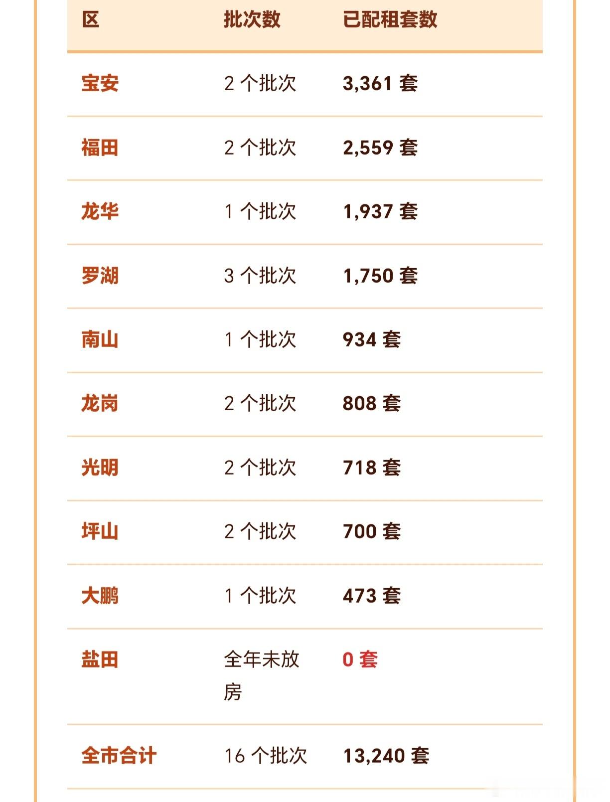 深圳的公租房，是一个非常适合来深圳准备长期待，然后收入没那么高的选择。深圳2026年，公租房配租了1万3千多套，数量其实还可以的，如果一直符合公租房条件，可以一直住的，身边有认识的已经住了10年左右了，评价很好。 ​​​