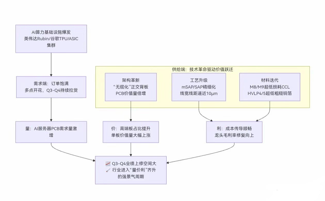 PCB产业链价利齐升，戴维斯双击可期。
​AI算力新架构带来PCB行业范式切换，英伟达Rubin正交无缆化背板大幅抬升单机价值量，叠加谷歌TPU、亚马逊ASIC集群同步放量，Q3-Q4头部企业订单饱满，主线聚焦具备高速背板、mSAP工艺与海外算力客户的PCB龙头，上游高端材料同步受益。
一、景气底层逻辑：Rubin架 ​