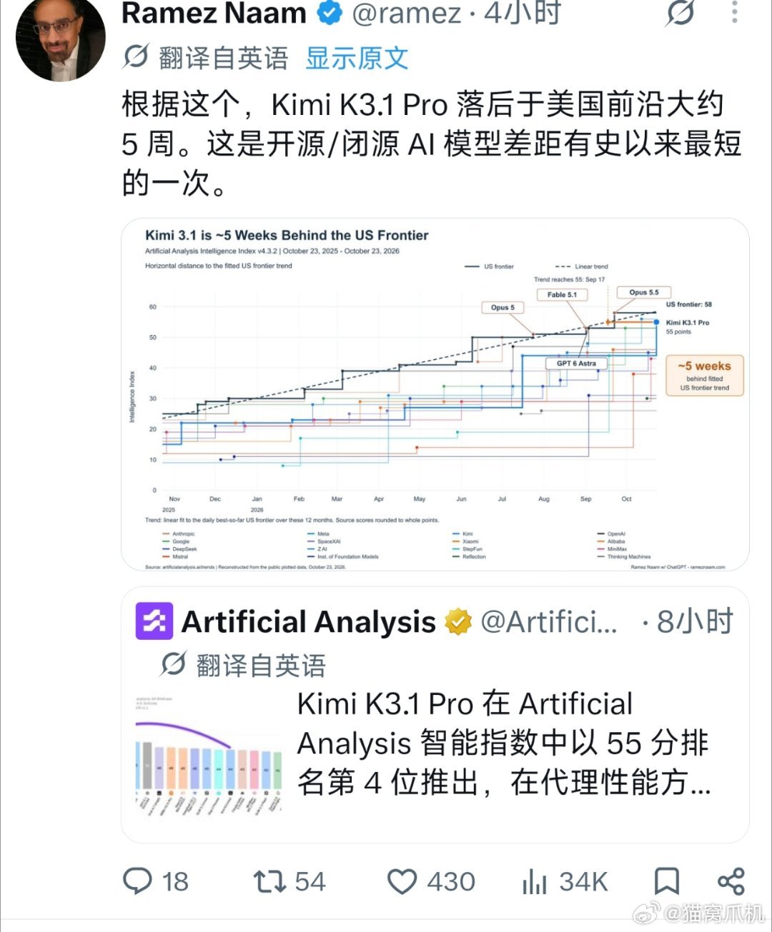 从落后遥不可到落后三四年，再到deepseek时刻的不到半年差距，现在中美模型差距正式缩短到五周，也就是仅仅一个版本更新的差距。#KimiK3.1即将发布# ​