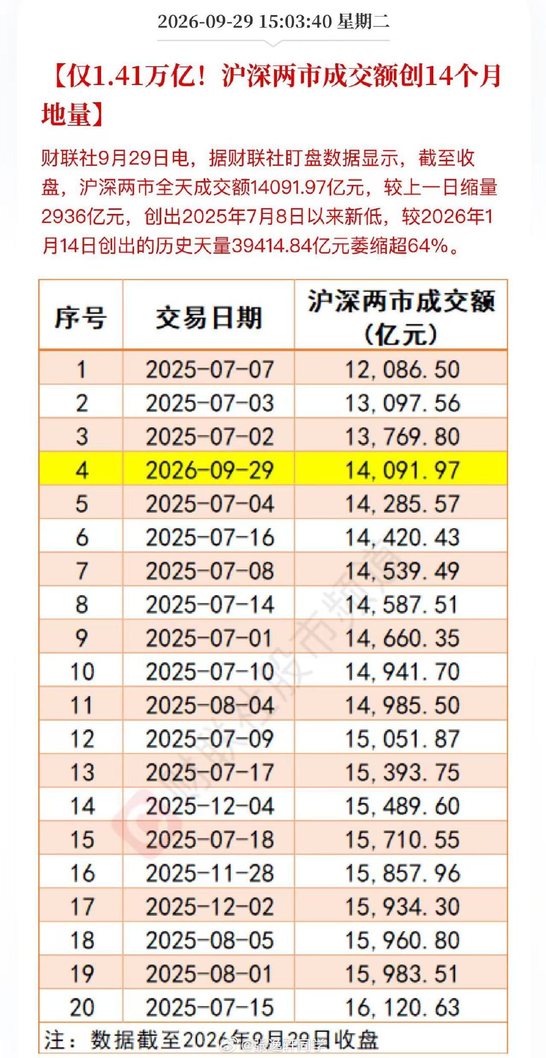 仅1.41万亿！A股沪深两市成交额创14个月地量… ​