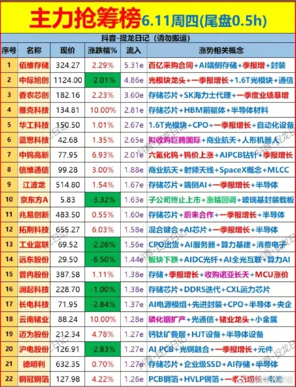 尾盘半小时抢筹全景！6.11资金回流存储+半导体，高位光通信同步获抄底...