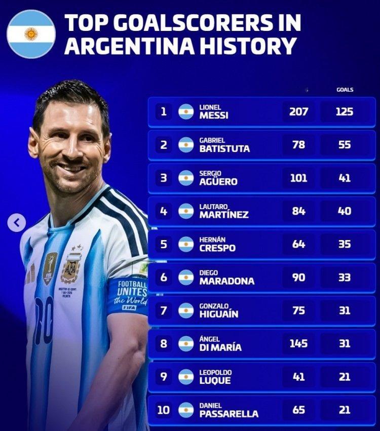 🇦🇷🐐梅西宣布退出阿根廷国家队，德转统计出他的部分国家队纪录：

阿根廷队史出场榜第一，共计207场；

阿根廷队史射手榜第一，共计125球；

对阵玻利维亚是他破门最多的对手，出战12场打入11球。

#梅西宣布退出阿根廷队##阿根廷队一个时代结束了##阿根廷队友致敬梅西##梅西[超话]# ​