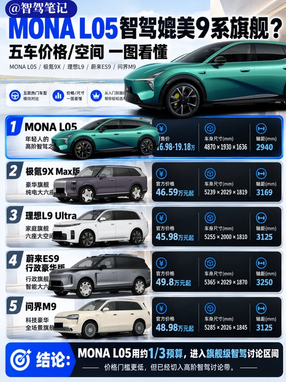 MONA L05智驾媲美9系旗舰？五车价格空间