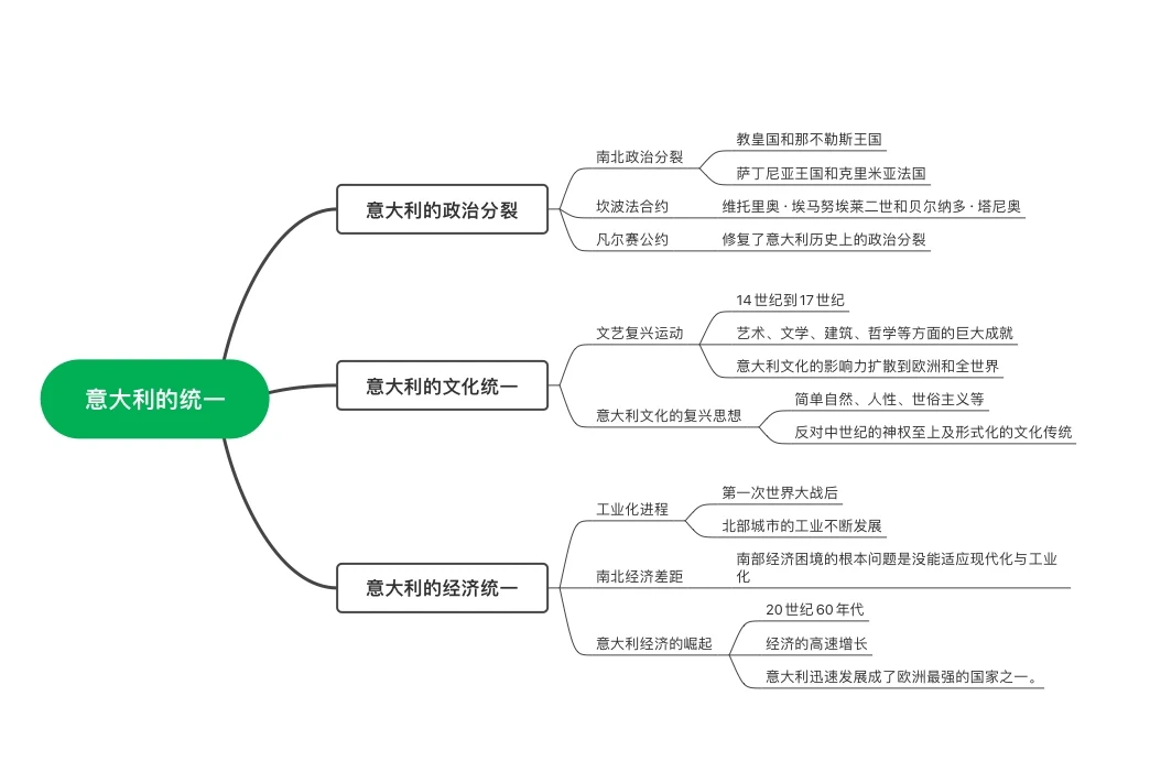 意大利的统一背景和影响