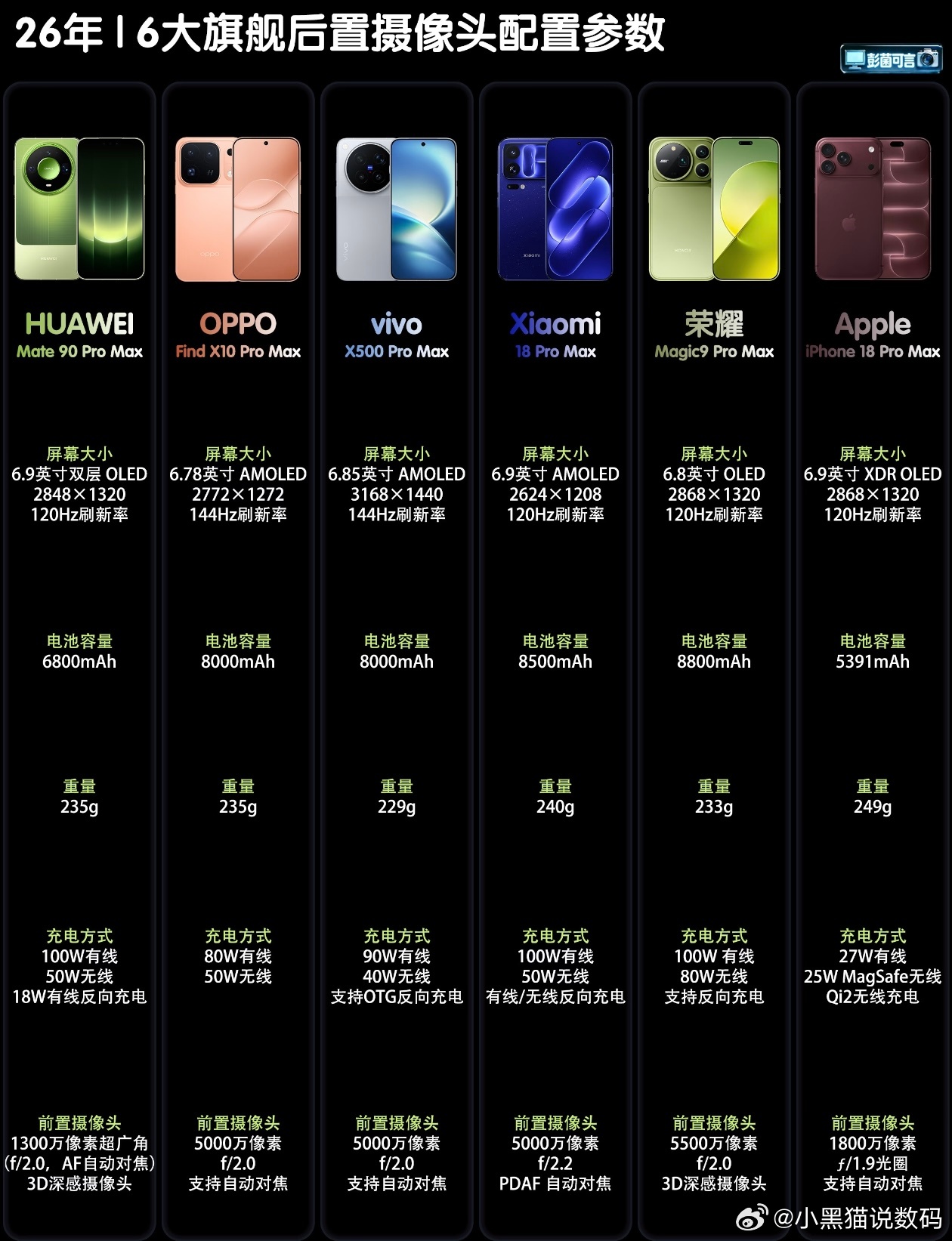 6款超大杯旗舰后置影像 | 不同风格怎么选

👀超大杯旗舰手机纷纷就位，聊聊这六款顶配机型在影像思路上的不同。

📸HUAWEI Mate 90 Pro Max
XMAGE影像体系，三颗后置镜头分别是5000万超高动态主摄+4000万超广角 +超大底2亿像素长焦。
🔴主摄支持f/1.4-f/4.0可变光圈，第三代红枫原色摄像头，长焦 ​
