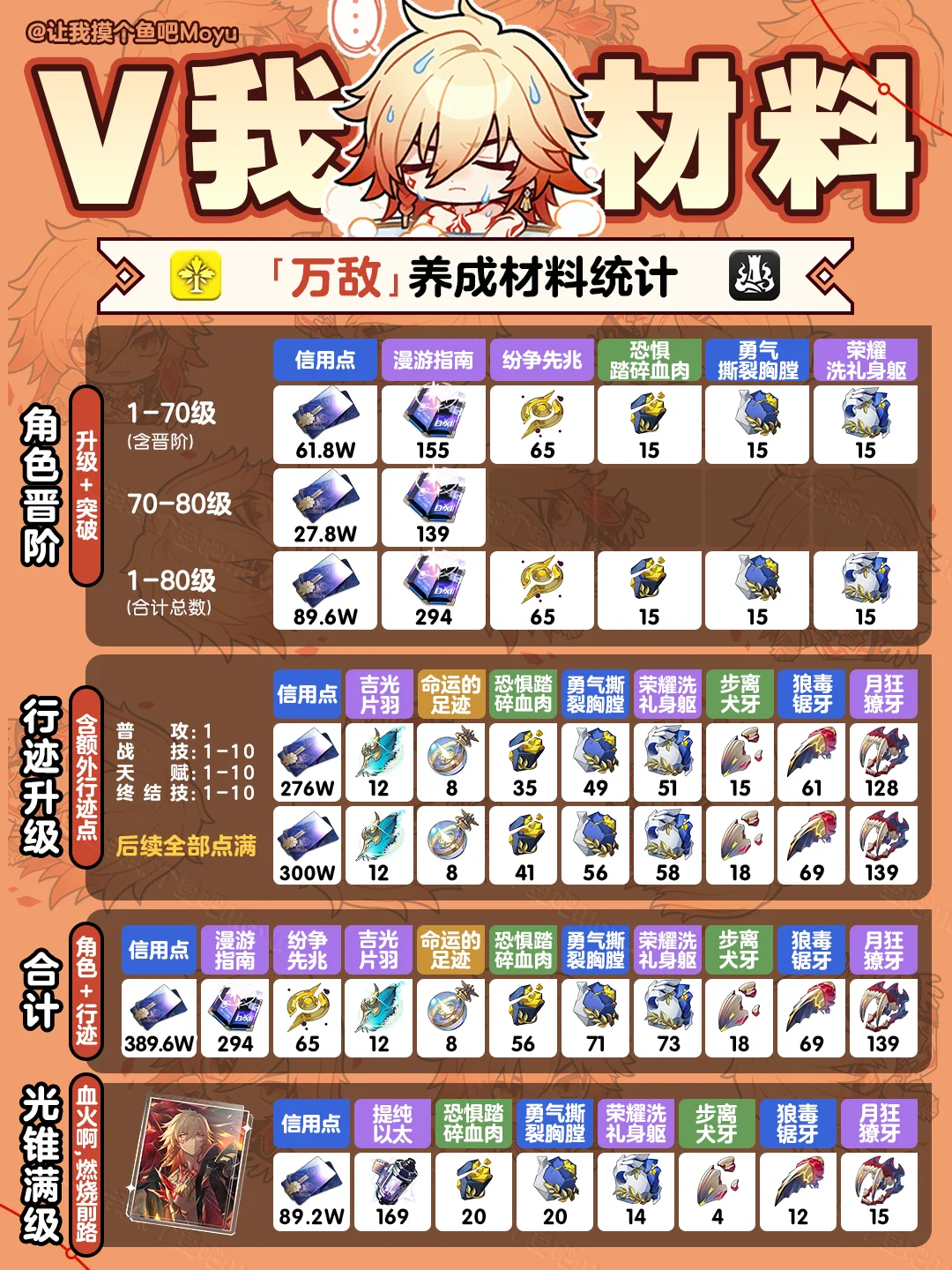 星铁V3.1丨『万敌』角色＆光锥养成材料汇总