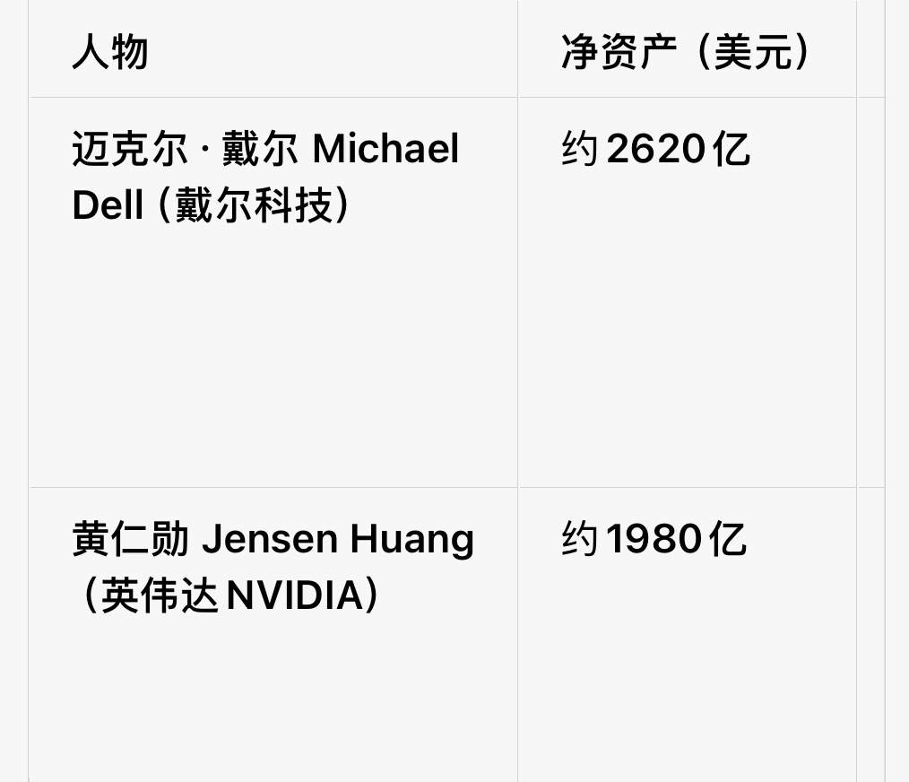 传统PC老厂戴尔咸鱼翻身，迈克·戴尔身价居然超过当红炸子鸡黄仁勋约600亿美元。

当前AI的浪潮呼啸而来，AI的大浪一阵一阵拍过来，把那个曾经被嫌弃老慢不性感的PC公司拍到了最舒服的位置。

英伟达的GPU再强，它不可能裸着跑进数据中心。芯片呢要装进服务器，服务器呢要配散热电源网络存储，最后呢还 ​