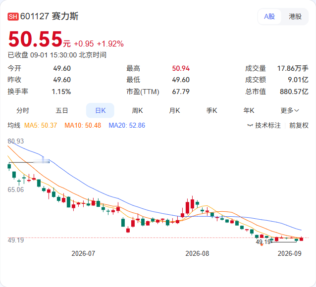 赛力斯8月销量数据出炉：新能源汽车销量24244辆，同比下滑43.96%；累计销量22.73万辆，同比下降12.58%。

刚完成百万辆里程碑的赛力斯，却在为“如何守住高端”买单。8月车市整体新能源零售预计104万辆、渗透率65.8%，增量集中在10-20万元区间，问界主攻的25万以上市场增长空间有