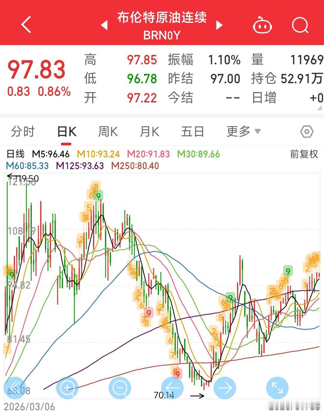 石油一直涨价，这是给美联储加息加一把劲啊！

....... ​