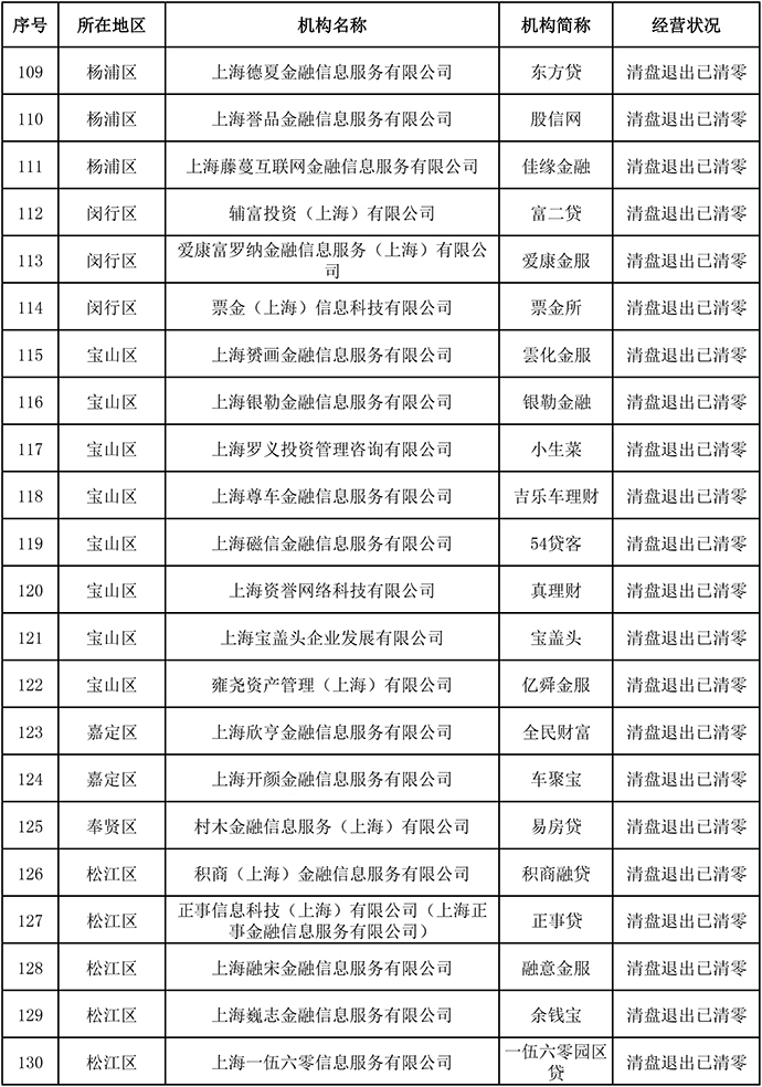 上海發佈首批聲明清盤退出且存量結清的網貸機構, 共146傢-圖6