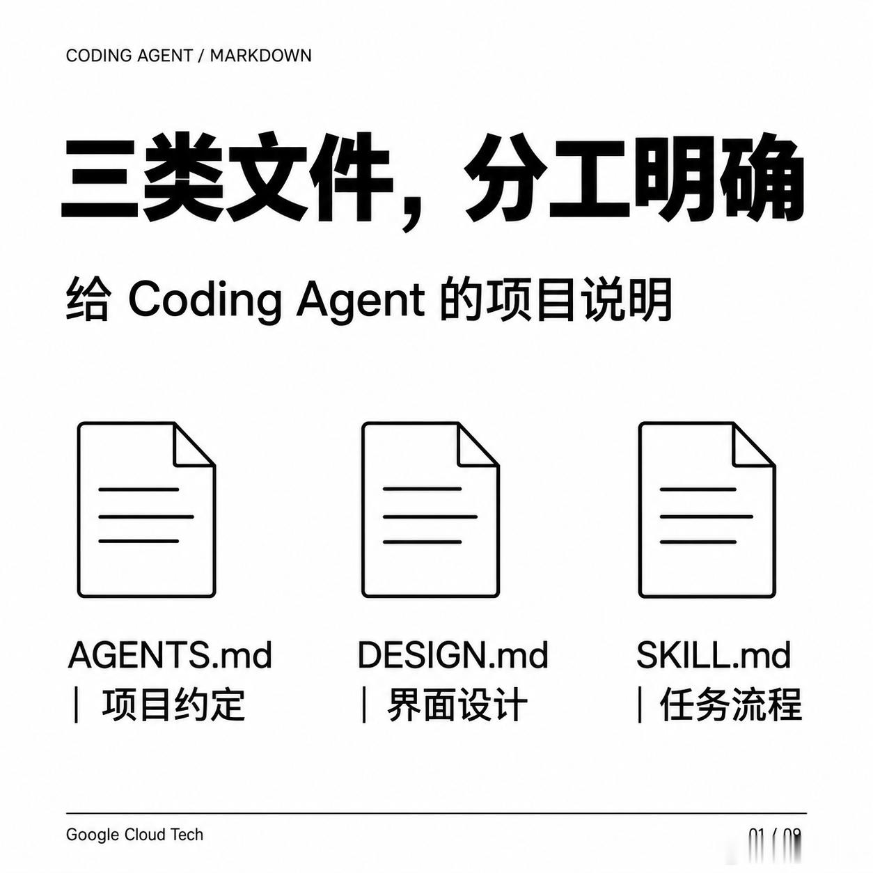 「1024节日快乐」Google Cloud Tech 分享了一套组织 Coding Agent 指令的方法：用 AGENTS.md、DESIGN.md、SKILL.md，分别管理项目约定、界面设计和具体任务流程。适合把团队反复输入的要求沉淀到代码仓库里。

① AGENTS.md：写清楚在这个项目里怎么工作。
放项目结构、环境准备、构建与测试命令、修改 ​