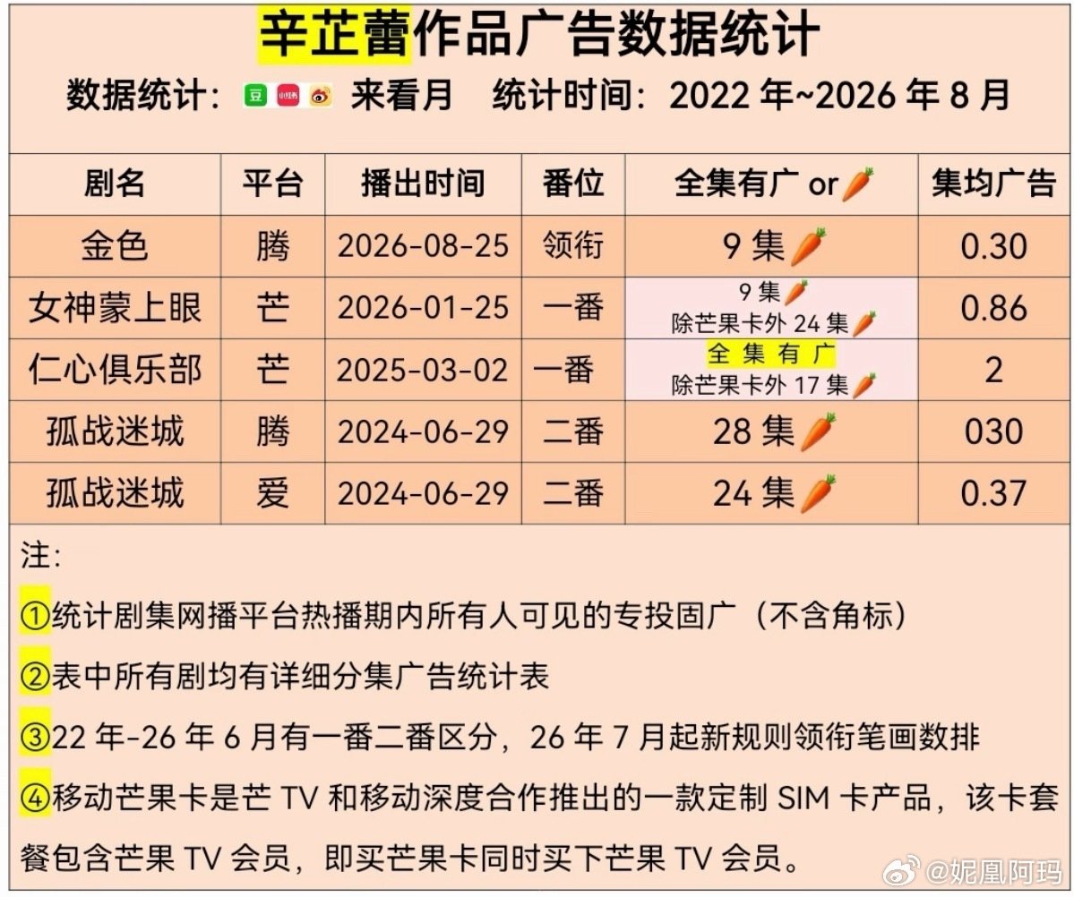 影后扛票房就够了不需要扛剧，至于票房多少别问 ​