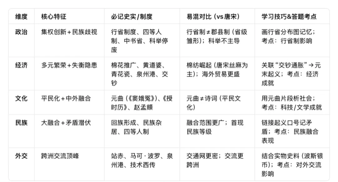 元朝社会特征多维度对比