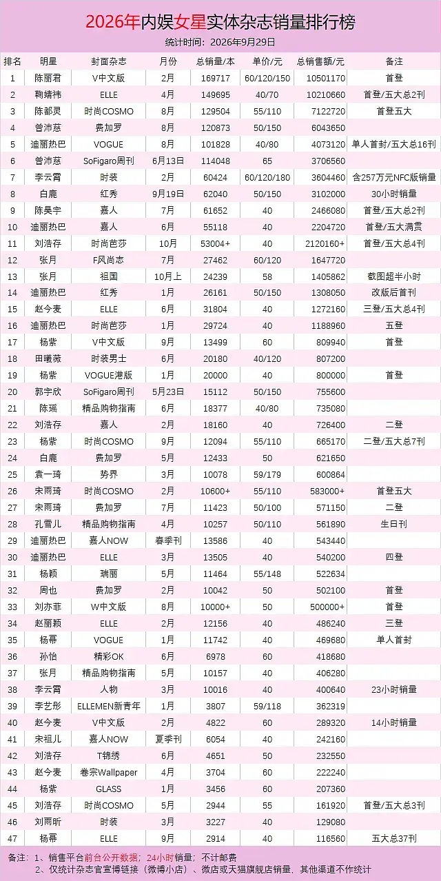 年内女星杂志销量表更新
刘浩存时尚芭莎40周年银十刊排行top11，距离前十也只差一点点啦
此外发现我们【真·纯散买】没开任何🔗没有不运回的T中文版和时尚COSMO也上榜了[good]
美貌就是第一生产力
#和刘浩存一起奔赴美好奇妙夜# ​