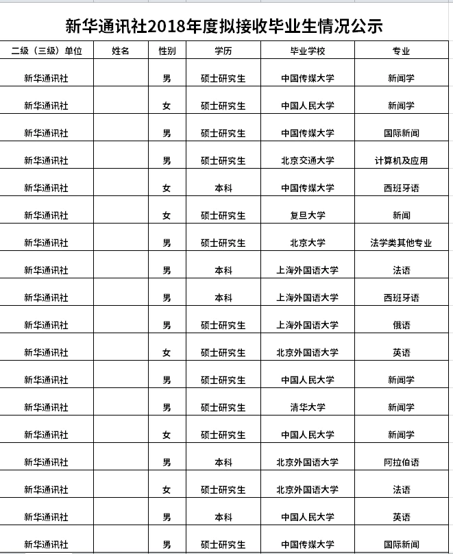 8年前新华社录取名单就已经这样了吗