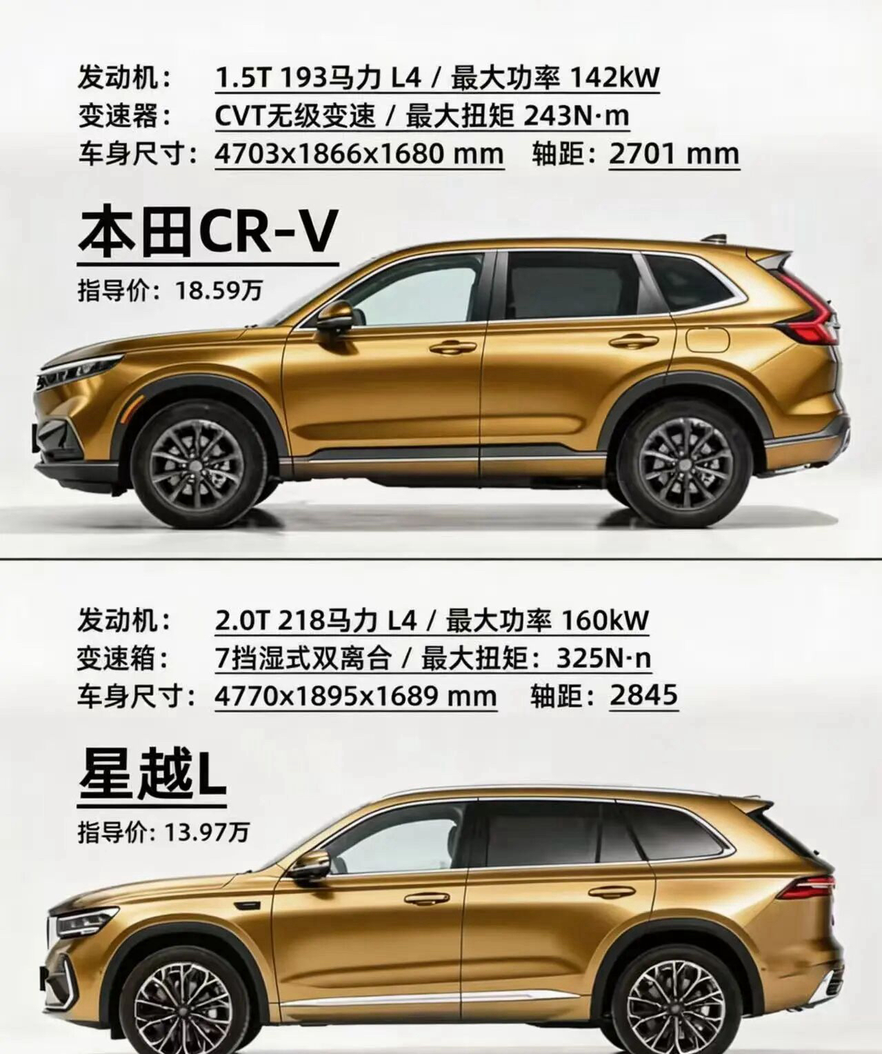 星越L指导价13.97万，入手门槛更低，搭载2.0T发动机，动力输出更强劲，轴距达2845mm，车内空间敞阔，内饰用料、舒适配置与车载智能化表现全面领先。本田CR-V指导价18.59万，终端优惠幅度不小，1.5T机型可加注92号汽油，油耗表现平稳，保值率更具优势，本田智驾系统成熟靠谱，后期维保省心省