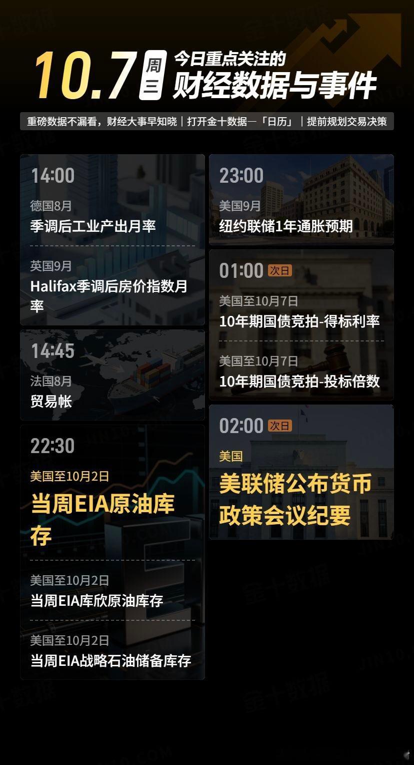 【今日重点关注的财经数据与事件：2026年10月7日 周三】① 14:00 德国8月季调后工业产出月率② 14:00 英国9月Halifax季调后房价指数月率③ 14:45 法国8月贸易帐④ 22:30 美国至10月2日当周EIA原油库存⑤ 22:30 美国至10月2日当周EIA库欣原油库存⑥ 22:30 美国至10月2日当周EIA战略石油储备库存⑦ 23:00 美国9月纽约联储1年通胀预期⑧ 次日01:00 美国至10月7日10年期国债竞拍-得标利率⑨ 次日01:00 美国至10月7日10年期国债竞拍-投标倍数⑩ 次日02:00 美联储公布货币政策会议纪要港股半导体股集体下跌黄金金价黄金黄金原油喊单王-老谢