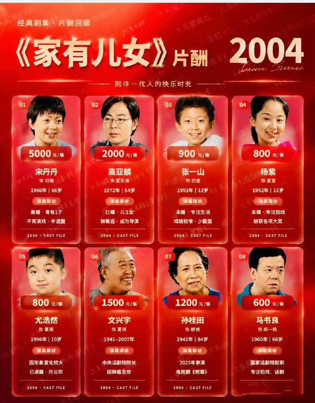 2004《家有儿女》个明星的片酬 ​​​