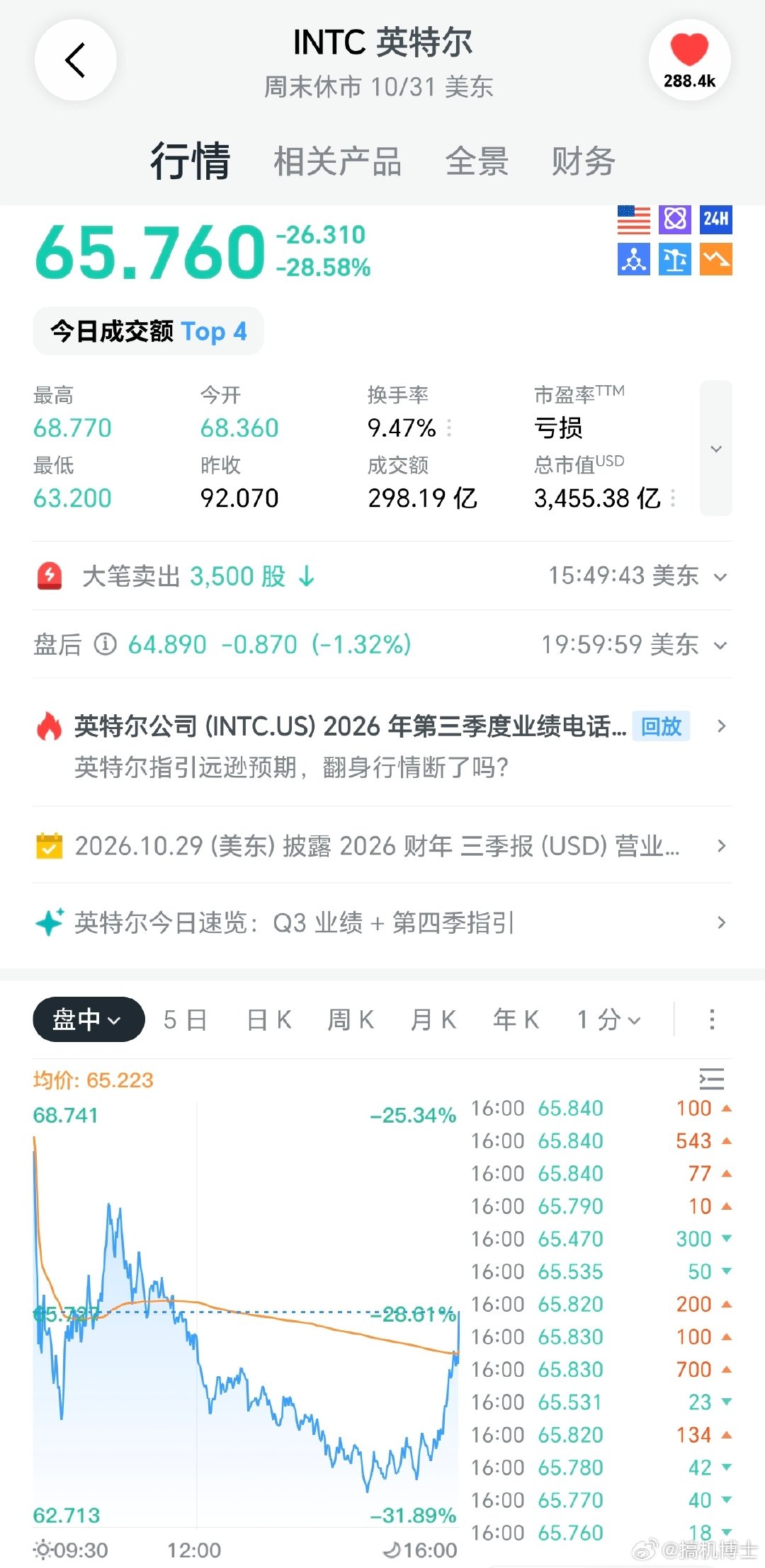 英特尔财报爆雷，昨晚一度跌了31%，创上市55年来最大单日跌幅，投资人得是什么心态🙈 ​