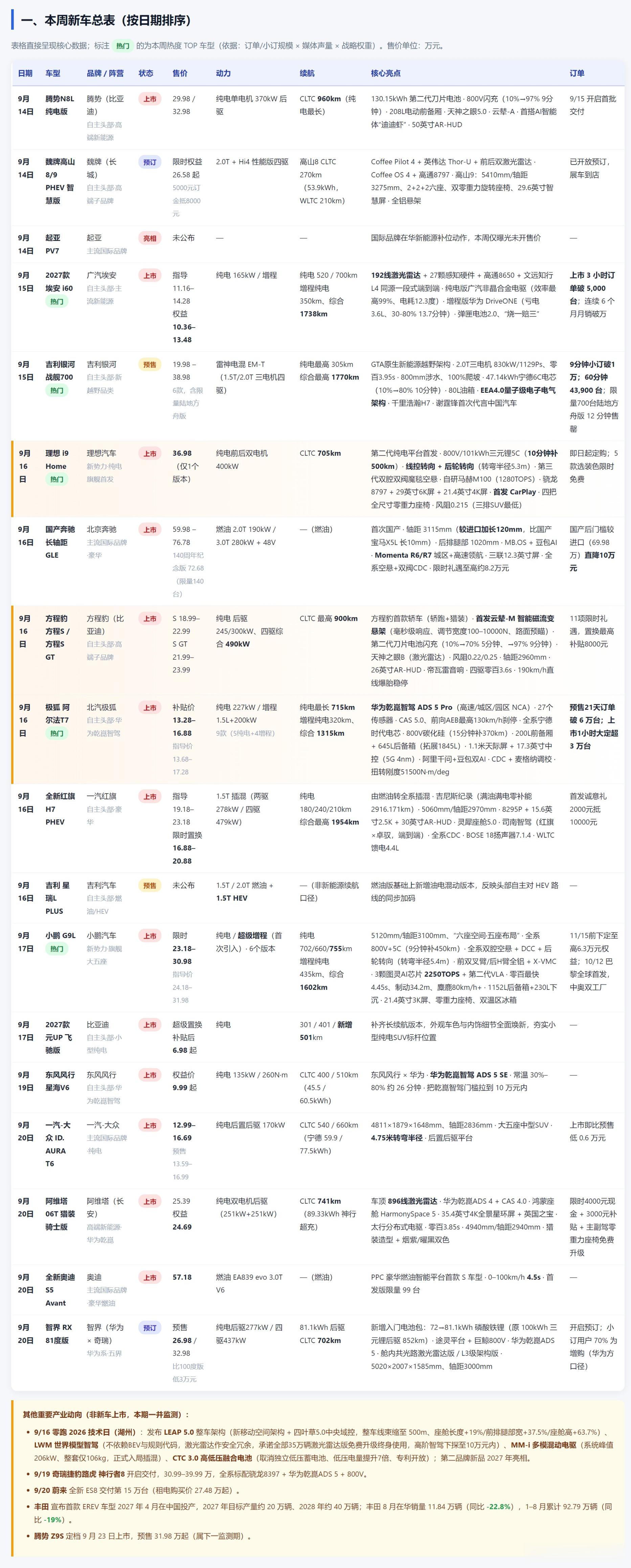 W38 车圈速览：单周 18 款，9/16 一天 5 车齐发。极狐阿尔法 T7 预售 21 天订单 6 万、上市 1 小时大定破 3 万，华为乾崑智驾杀到 13.28 万；理想 i9 Home 推「同壳双动力」。信号：华为乾崑下沉 10 万级、比亚迪云辇-M 压到 18.99 万、双动力成新范式。卷的不再是参数，是把高配变标配。
 ​